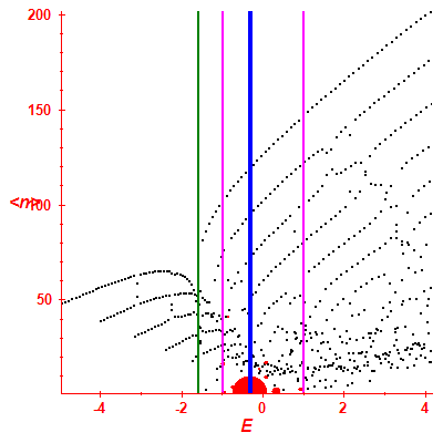 Peres lattice <N>